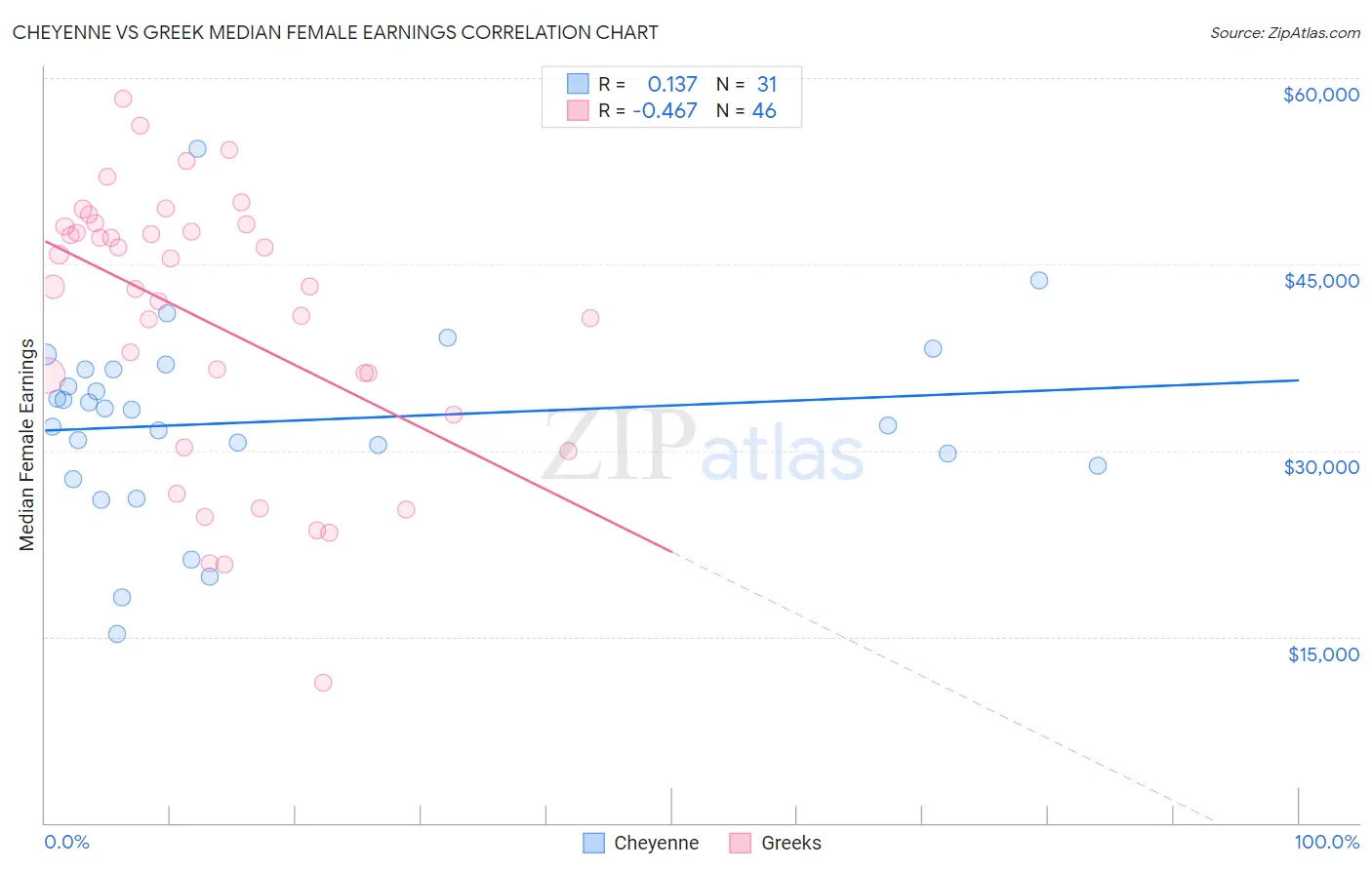 Cheyenne vs Greek Median Female Earnings