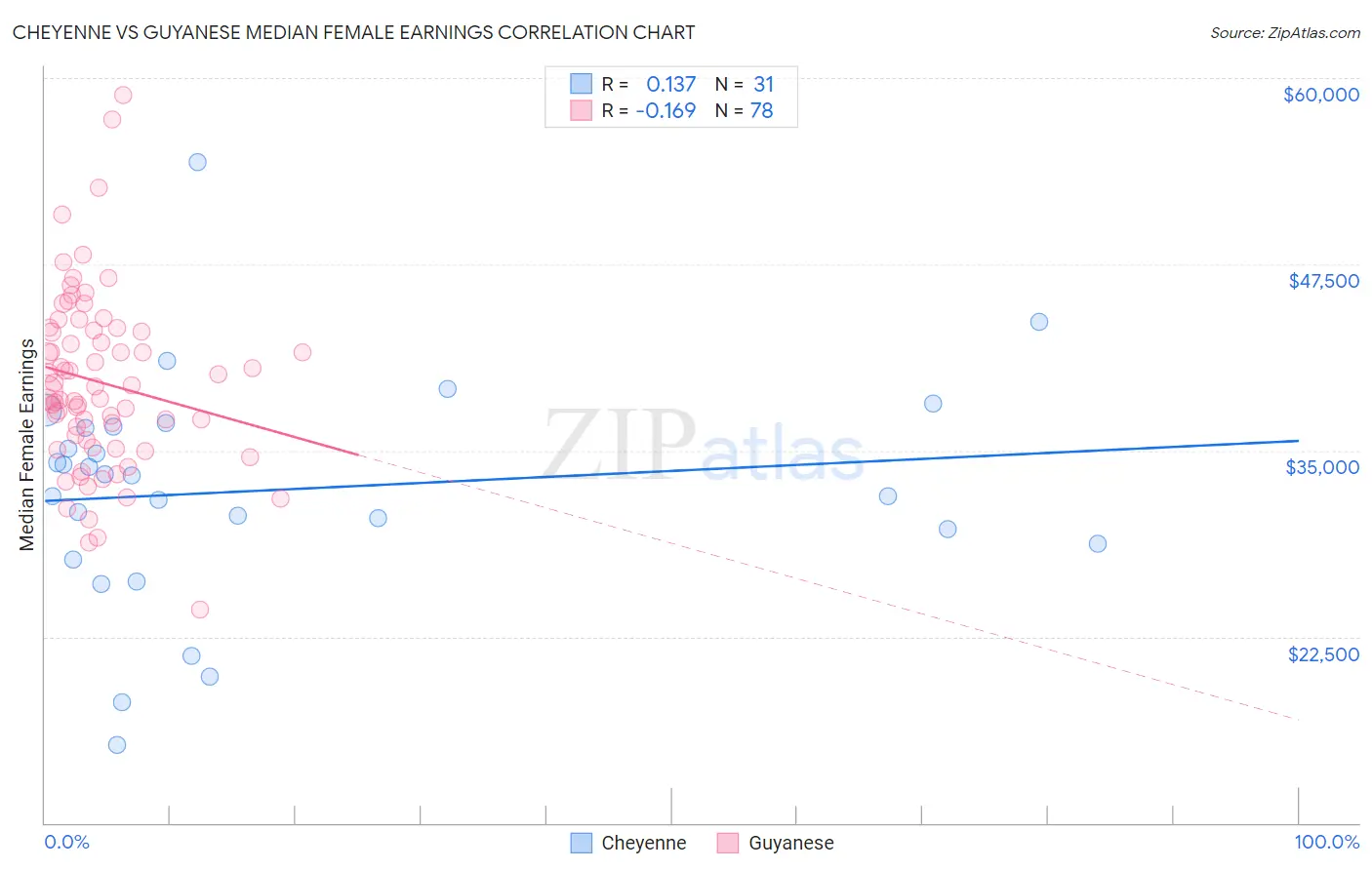 Cheyenne vs Guyanese Median Female Earnings