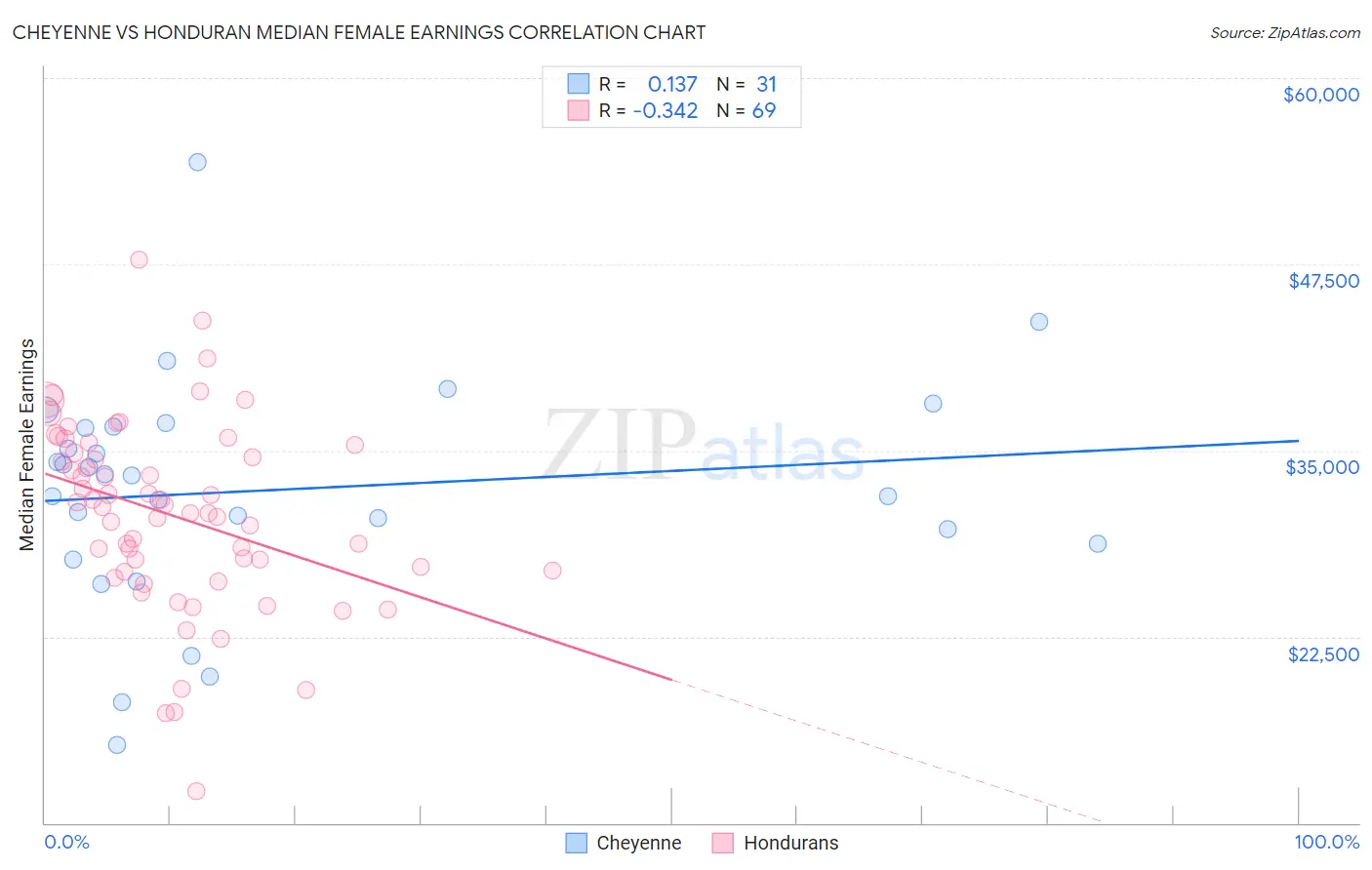 Cheyenne vs Honduran Median Female Earnings