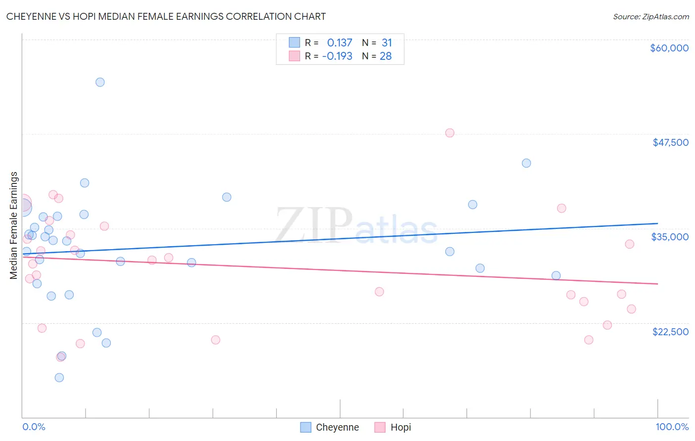 Cheyenne vs Hopi Median Female Earnings