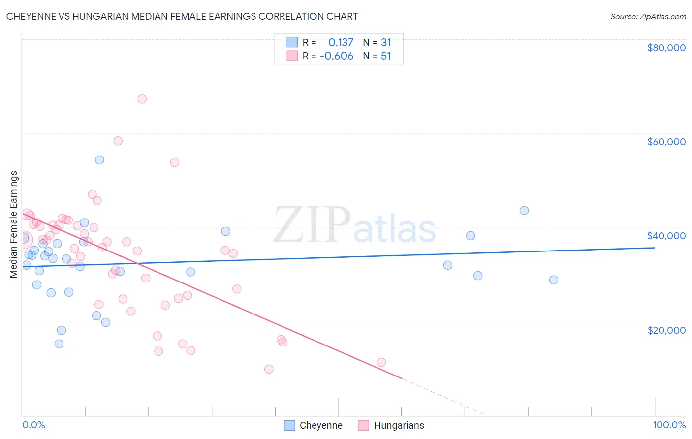 Cheyenne vs Hungarian Median Female Earnings