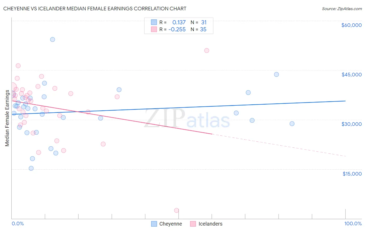 Cheyenne vs Icelander Median Female Earnings