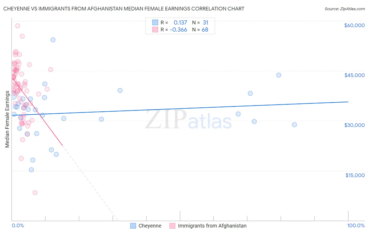 Cheyenne vs Immigrants from Afghanistan Median Female Earnings