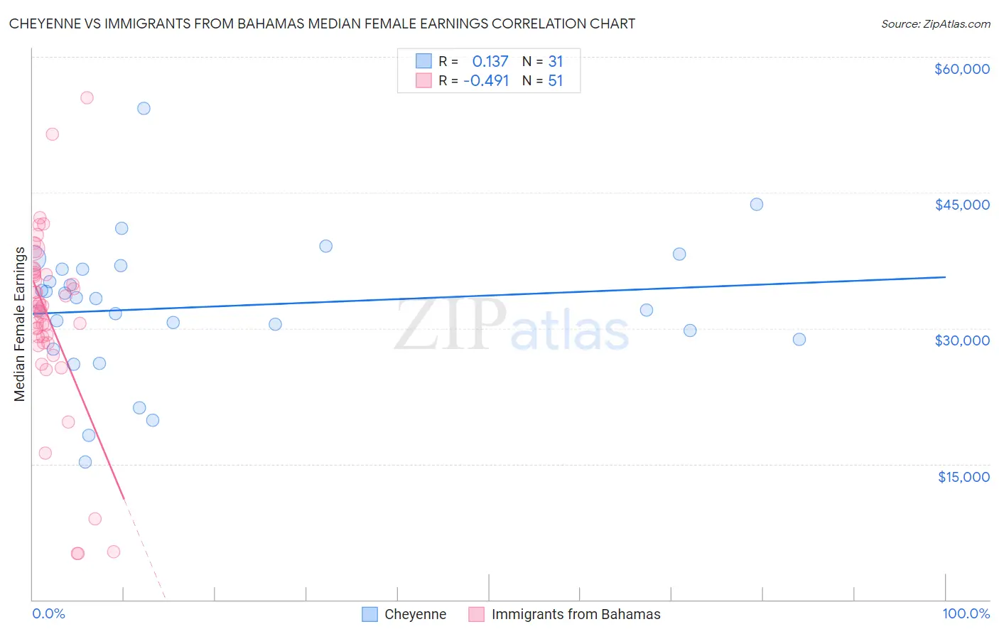 Cheyenne vs Immigrants from Bahamas Median Female Earnings