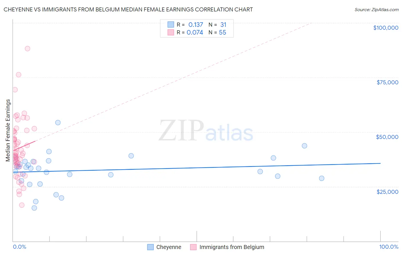 Cheyenne vs Immigrants from Belgium Median Female Earnings