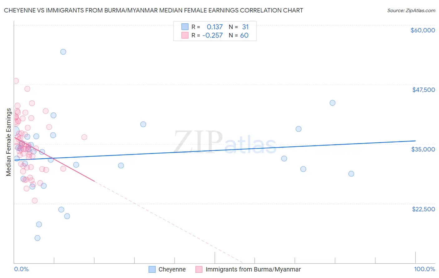 Cheyenne vs Immigrants from Burma/Myanmar Median Female Earnings