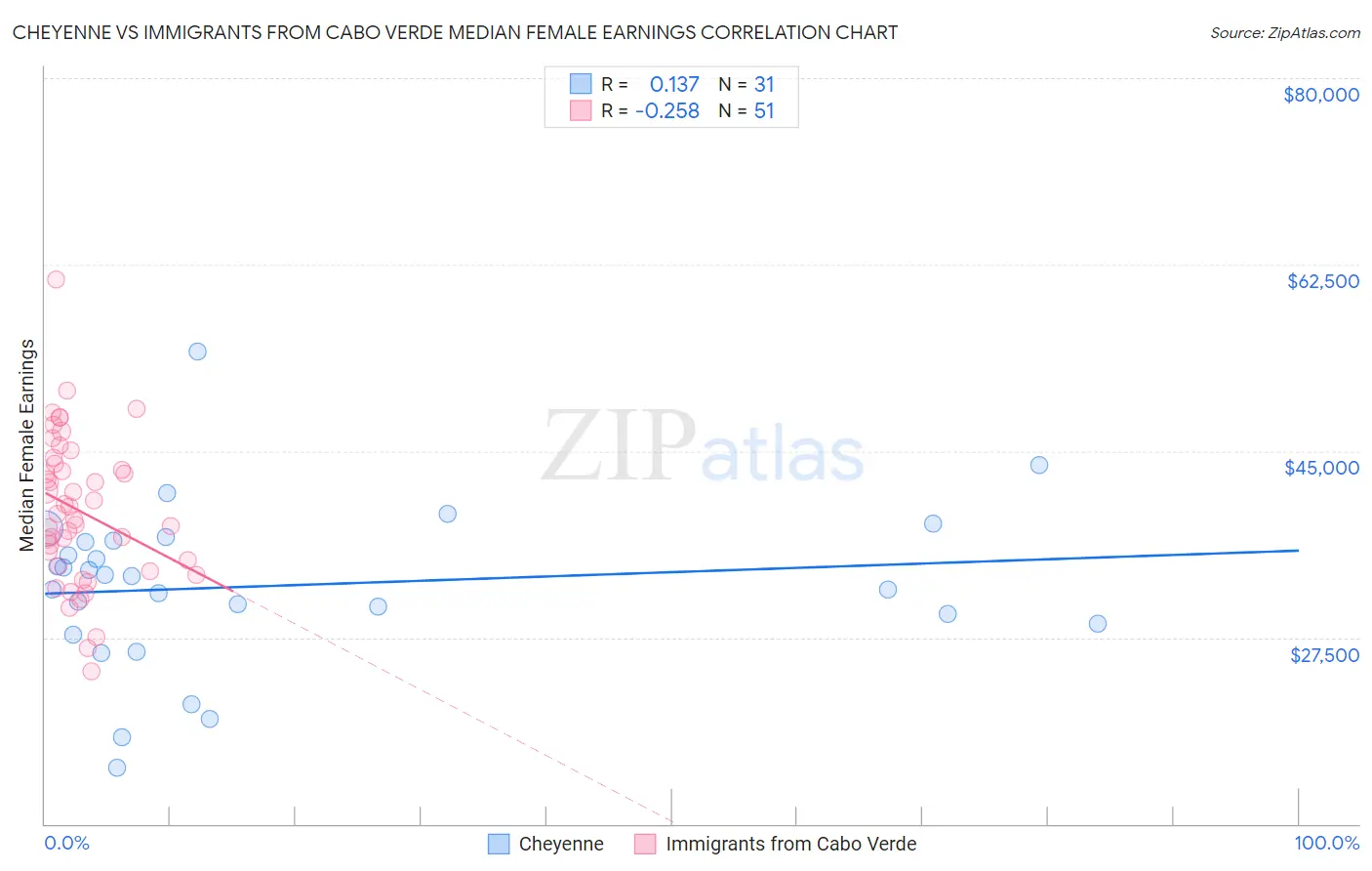 Cheyenne vs Immigrants from Cabo Verde Median Female Earnings