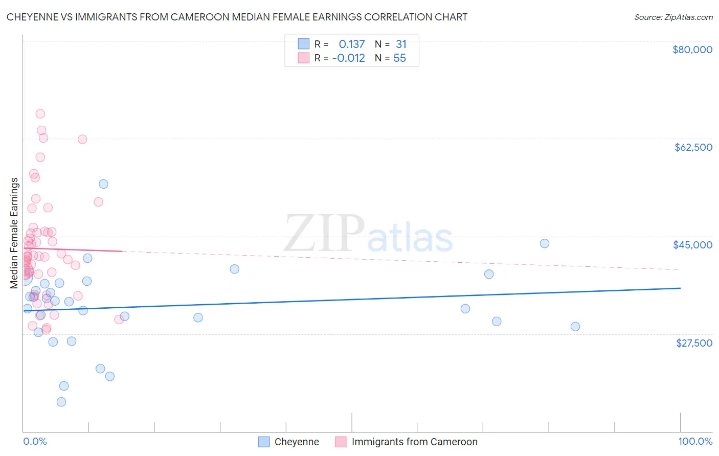 Cheyenne vs Immigrants from Cameroon Median Female Earnings