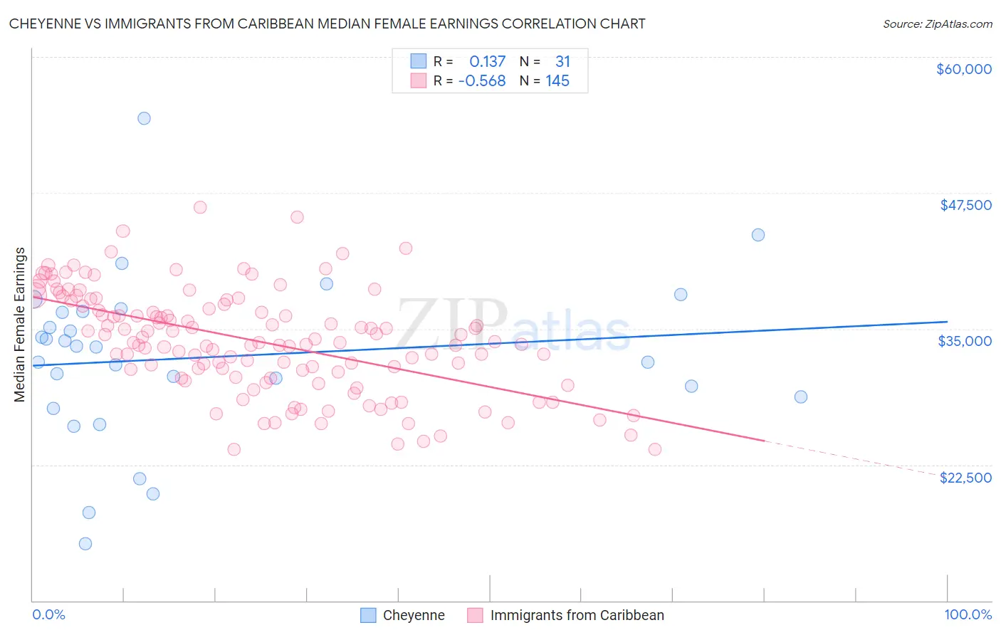 Cheyenne vs Immigrants from Caribbean Median Female Earnings