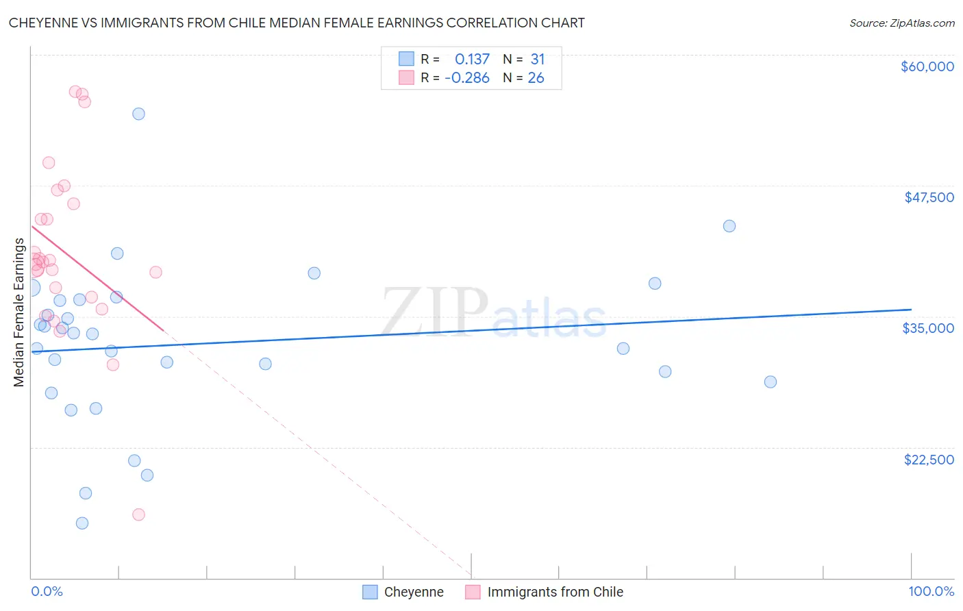 Cheyenne vs Immigrants from Chile Median Female Earnings