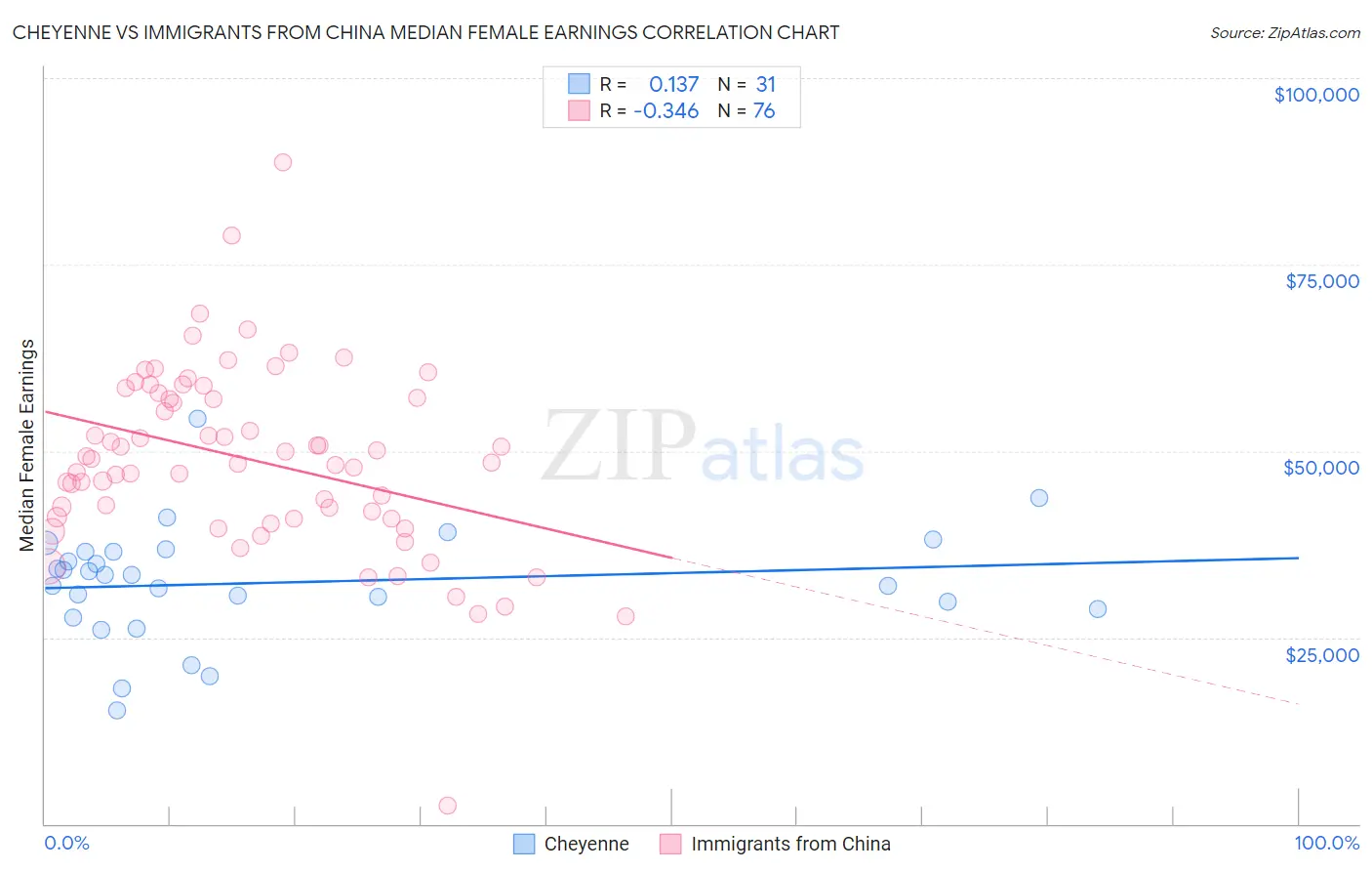 Cheyenne vs Immigrants from China Median Female Earnings