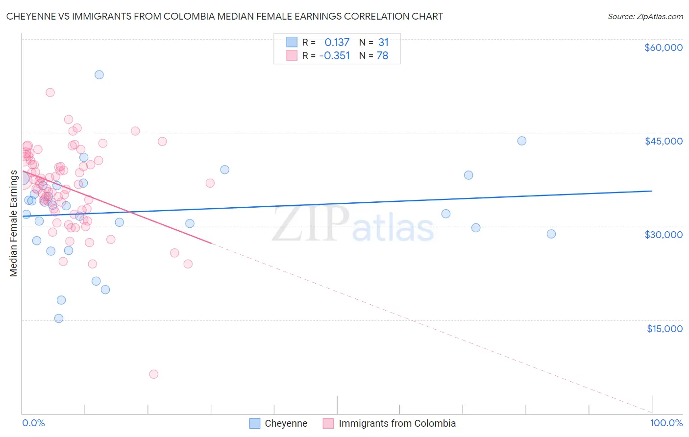 Cheyenne vs Immigrants from Colombia Median Female Earnings