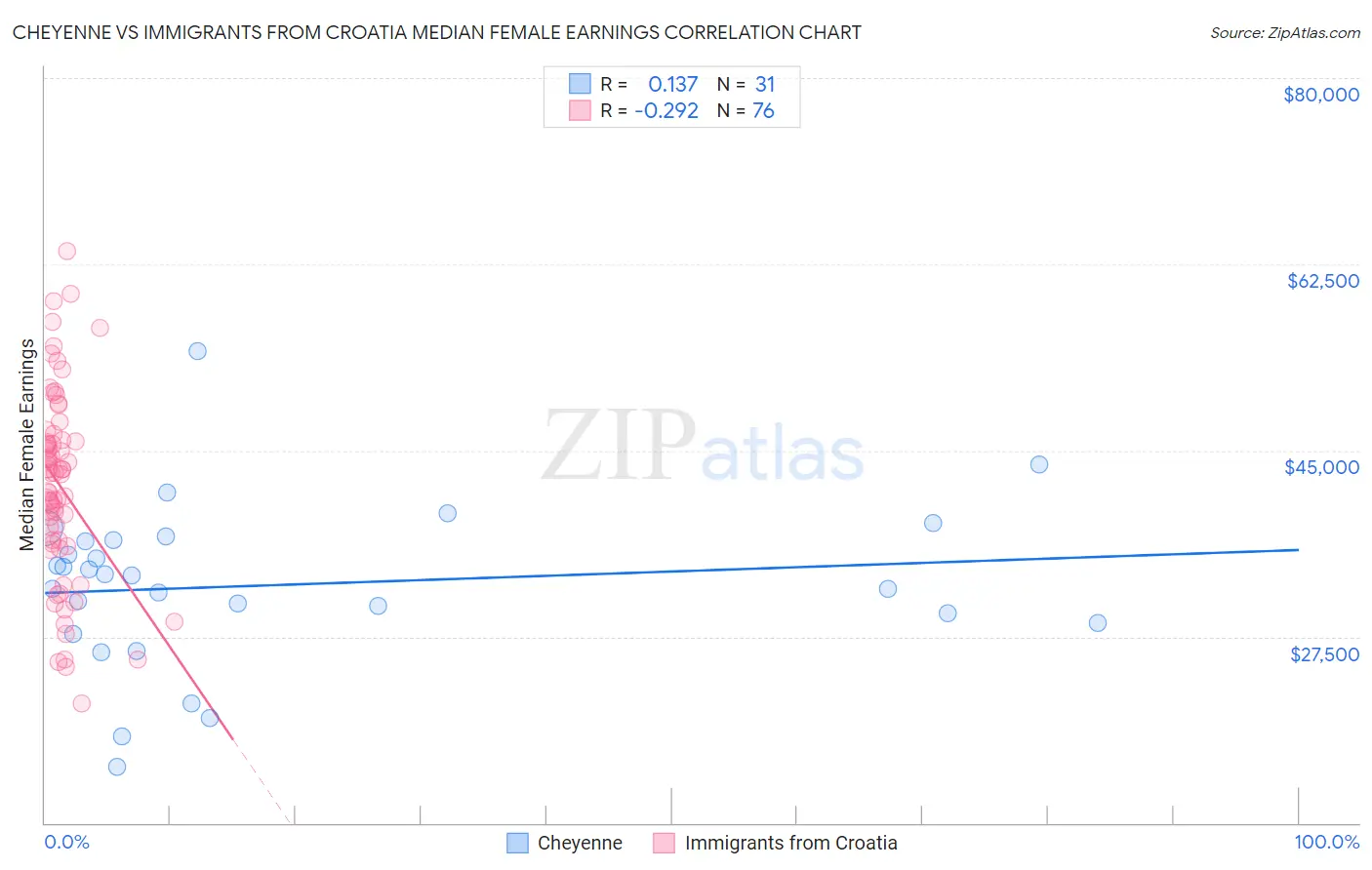 Cheyenne vs Immigrants from Croatia Median Female Earnings