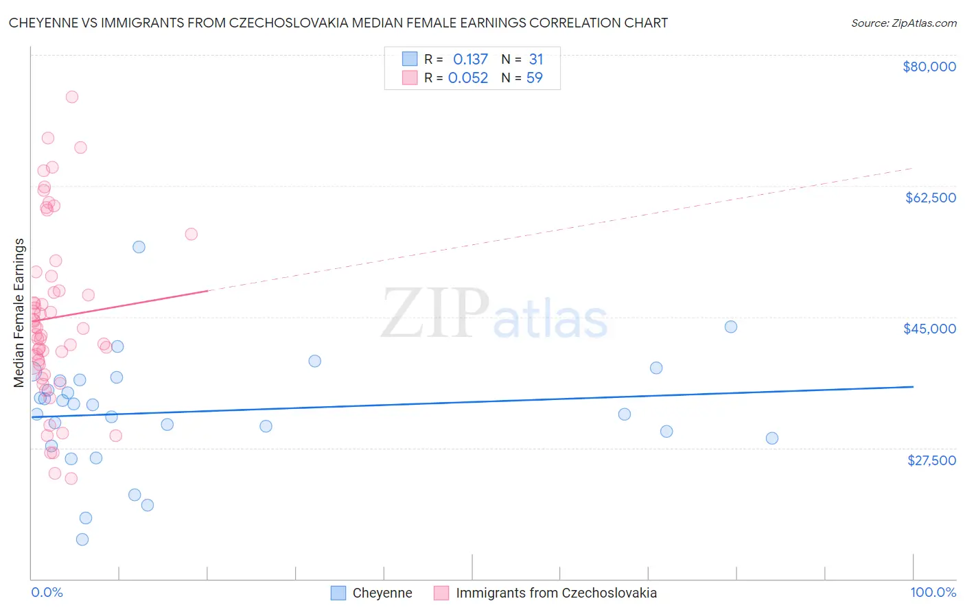 Cheyenne vs Immigrants from Czechoslovakia Median Female Earnings