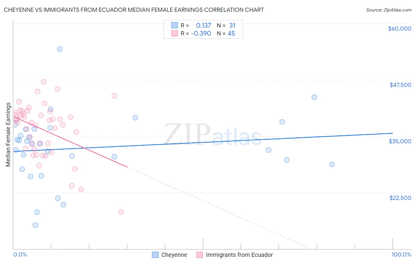 Cheyenne vs Immigrants from Ecuador Median Female Earnings