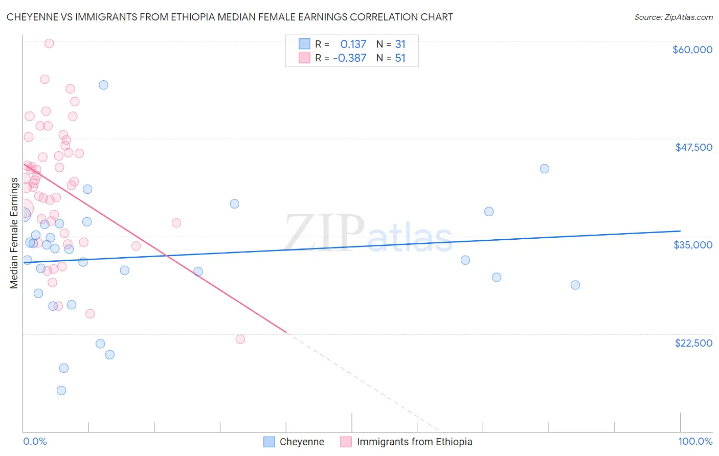 Cheyenne vs Immigrants from Ethiopia Median Female Earnings