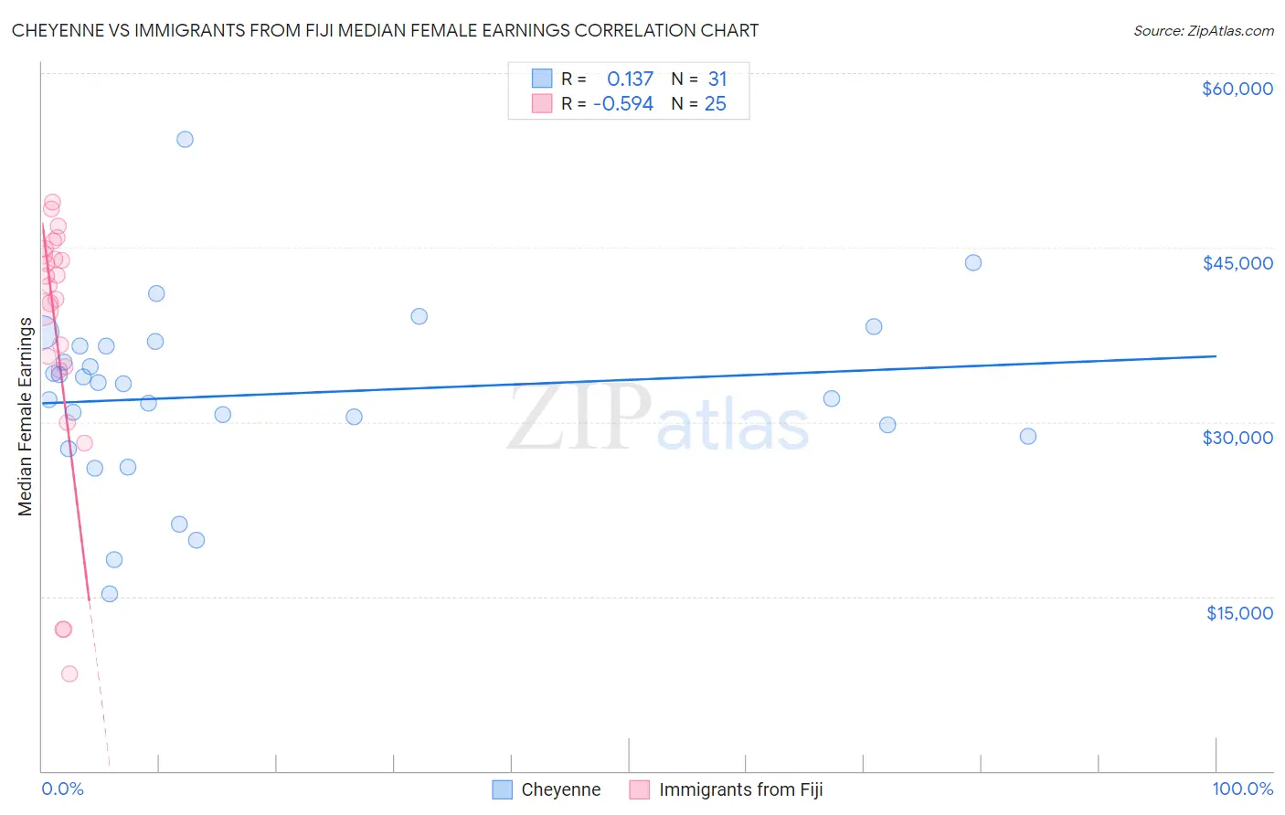 Cheyenne vs Immigrants from Fiji Median Female Earnings