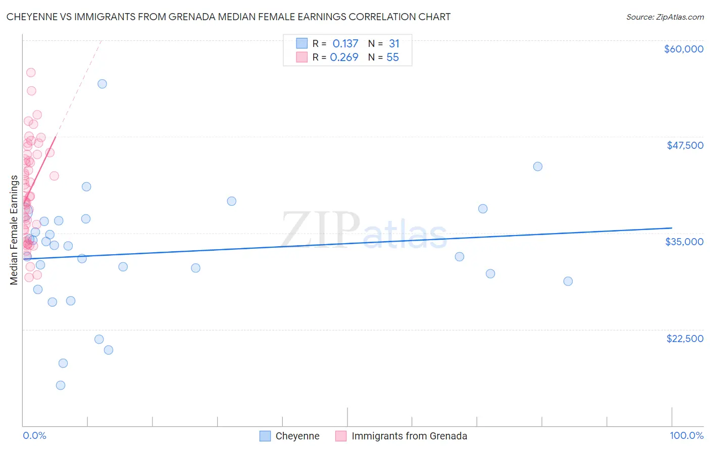 Cheyenne vs Immigrants from Grenada Median Female Earnings
