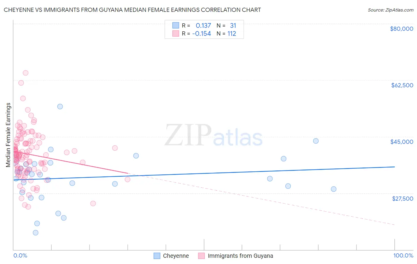 Cheyenne vs Immigrants from Guyana Median Female Earnings