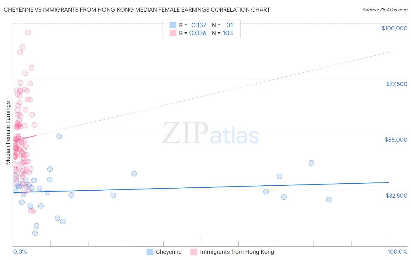 Cheyenne vs Immigrants from Hong Kong Median Female Earnings