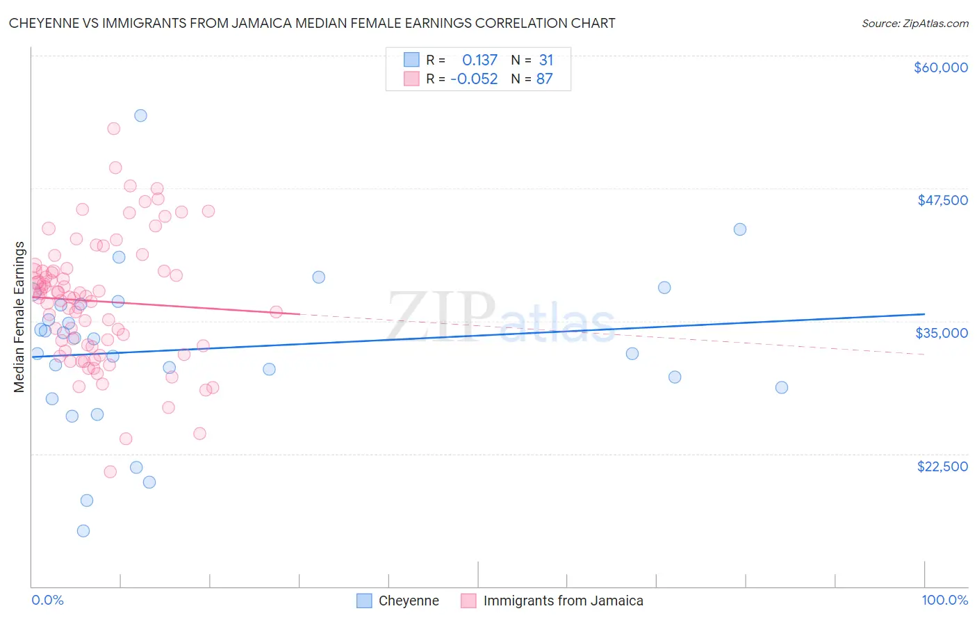 Cheyenne vs Immigrants from Jamaica Median Female Earnings