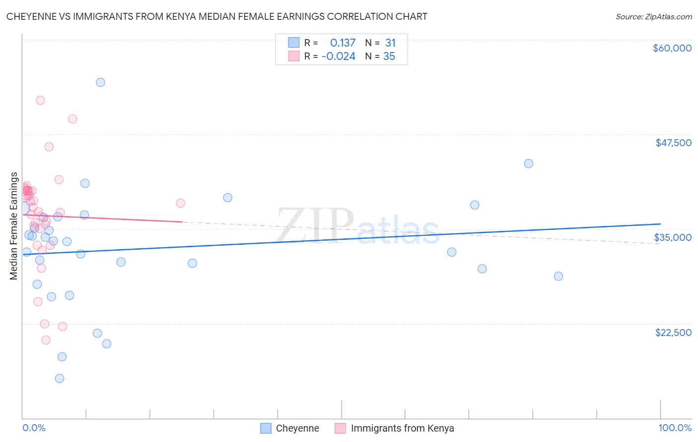 Cheyenne vs Immigrants from Kenya Median Female Earnings