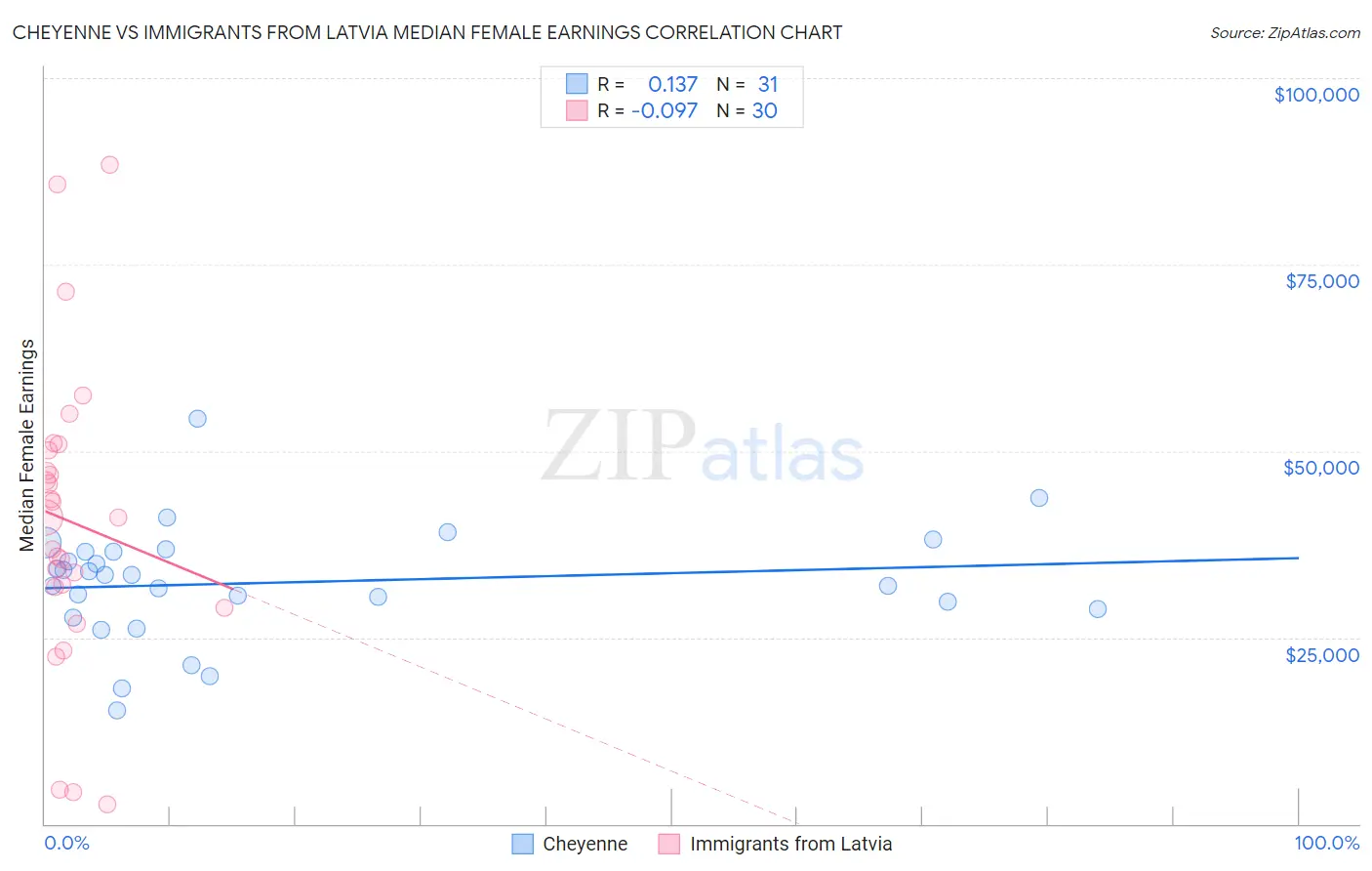 Cheyenne vs Immigrants from Latvia Median Female Earnings