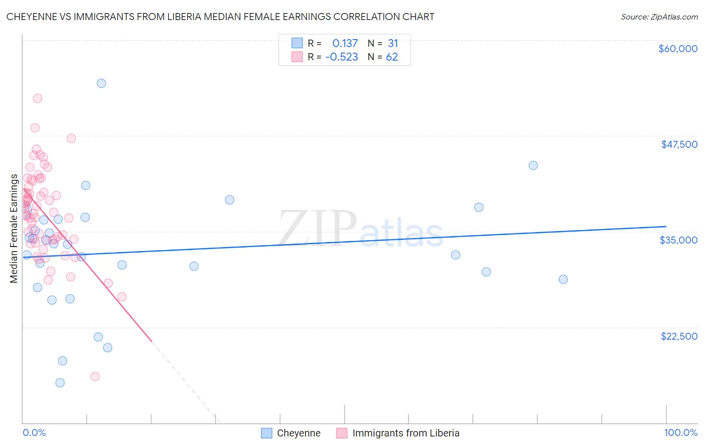 Cheyenne vs Immigrants from Liberia Median Female Earnings