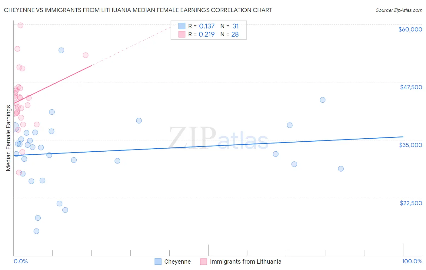 Cheyenne vs Immigrants from Lithuania Median Female Earnings