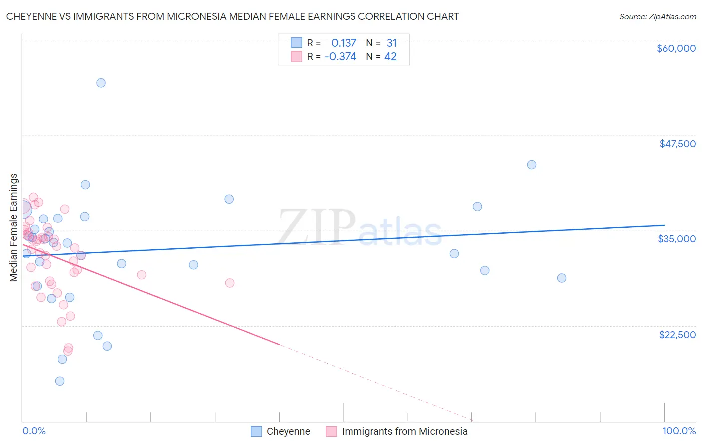 Cheyenne vs Immigrants from Micronesia Median Female Earnings