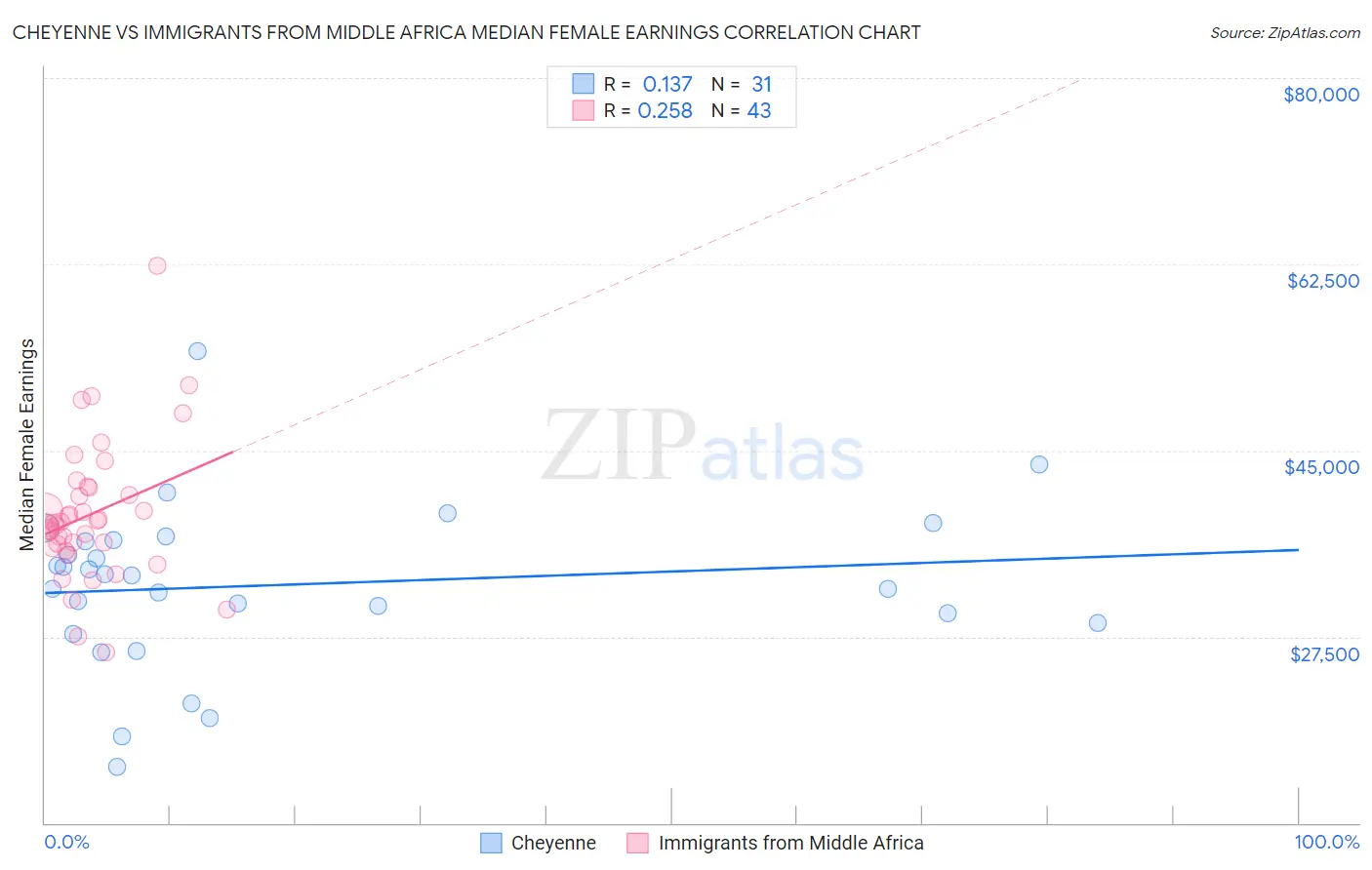 Cheyenne vs Immigrants from Middle Africa Median Female Earnings