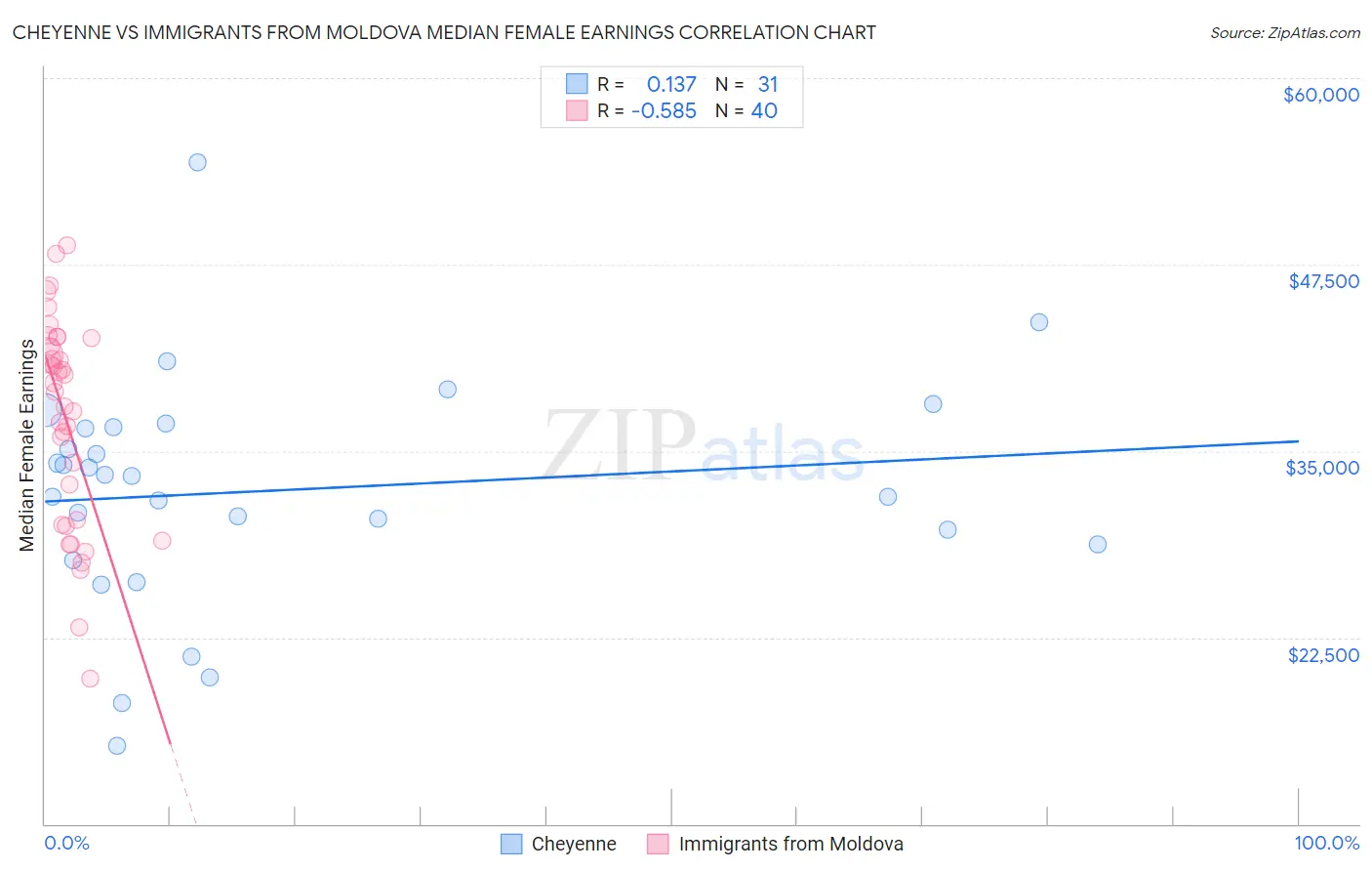 Cheyenne vs Immigrants from Moldova Median Female Earnings