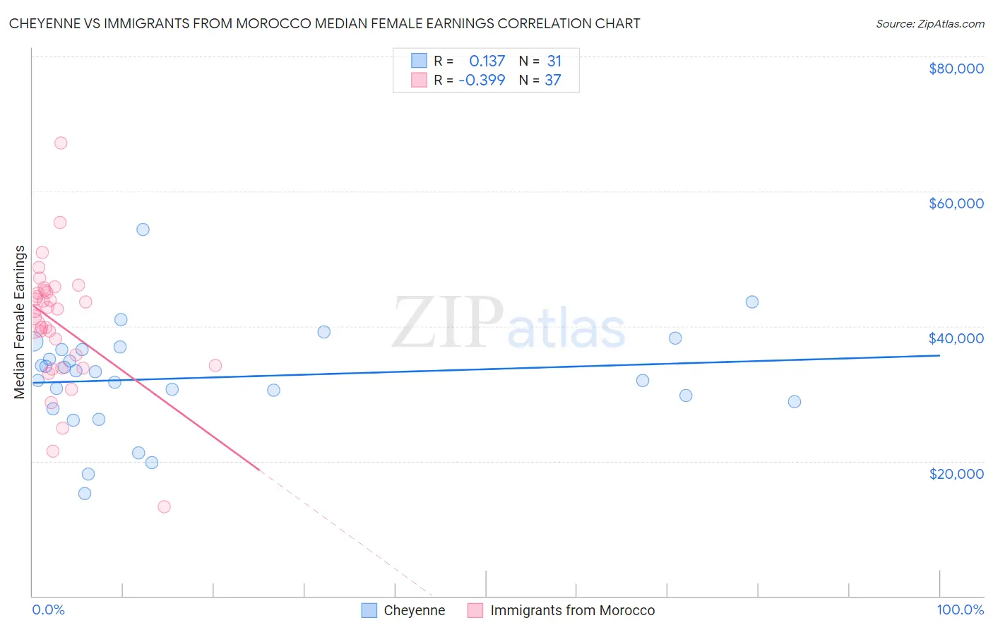 Cheyenne vs Immigrants from Morocco Median Female Earnings