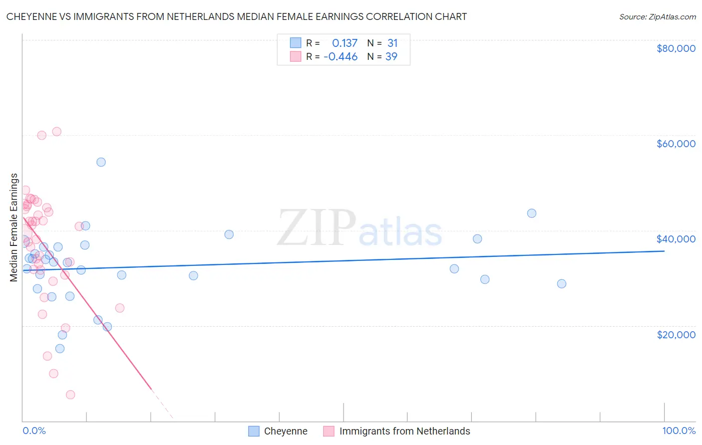 Cheyenne vs Immigrants from Netherlands Median Female Earnings