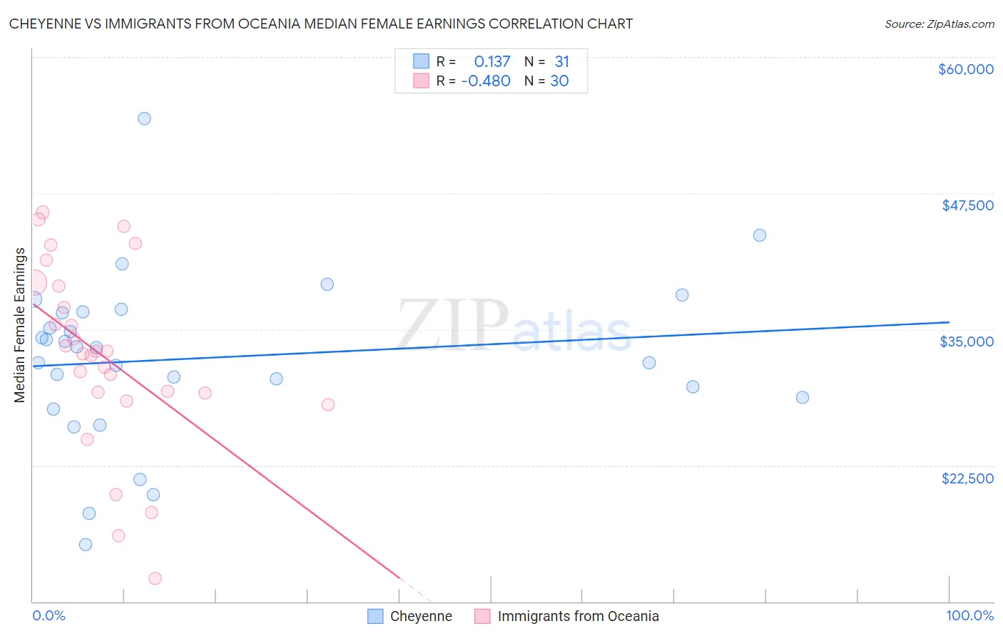 Cheyenne vs Immigrants from Oceania Median Female Earnings