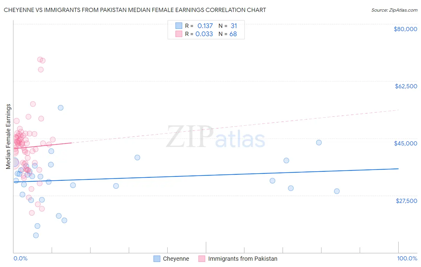Cheyenne vs Immigrants from Pakistan Median Female Earnings