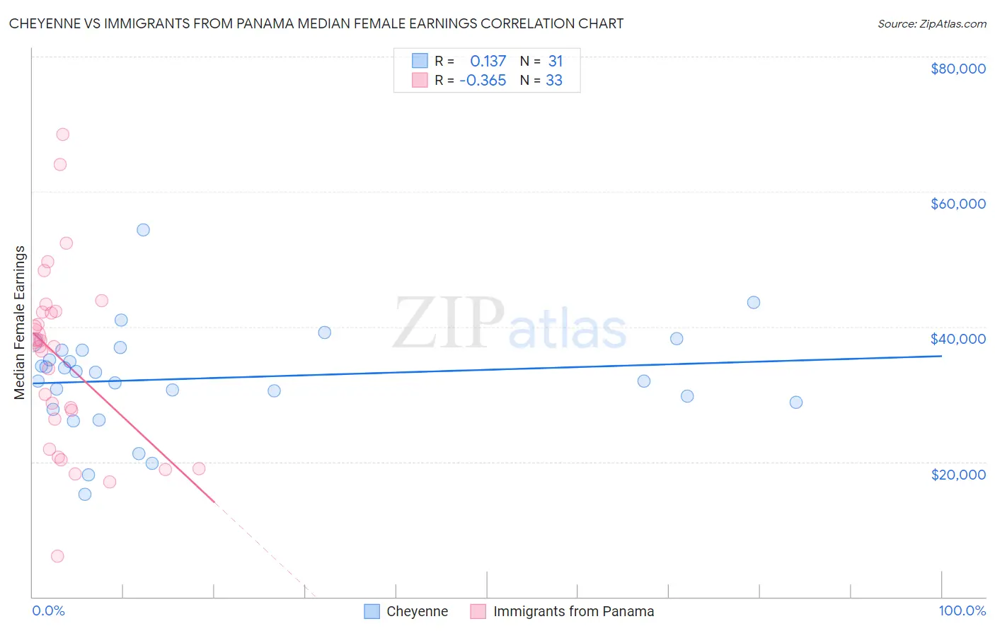 Cheyenne vs Immigrants from Panama Median Female Earnings