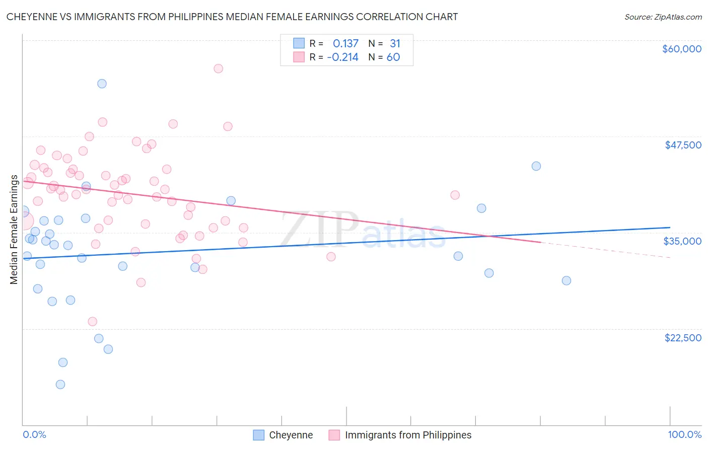 Cheyenne vs Immigrants from Philippines Median Female Earnings