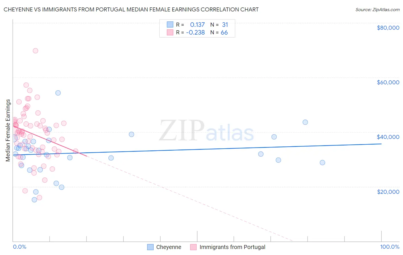 Cheyenne vs Immigrants from Portugal Median Female Earnings