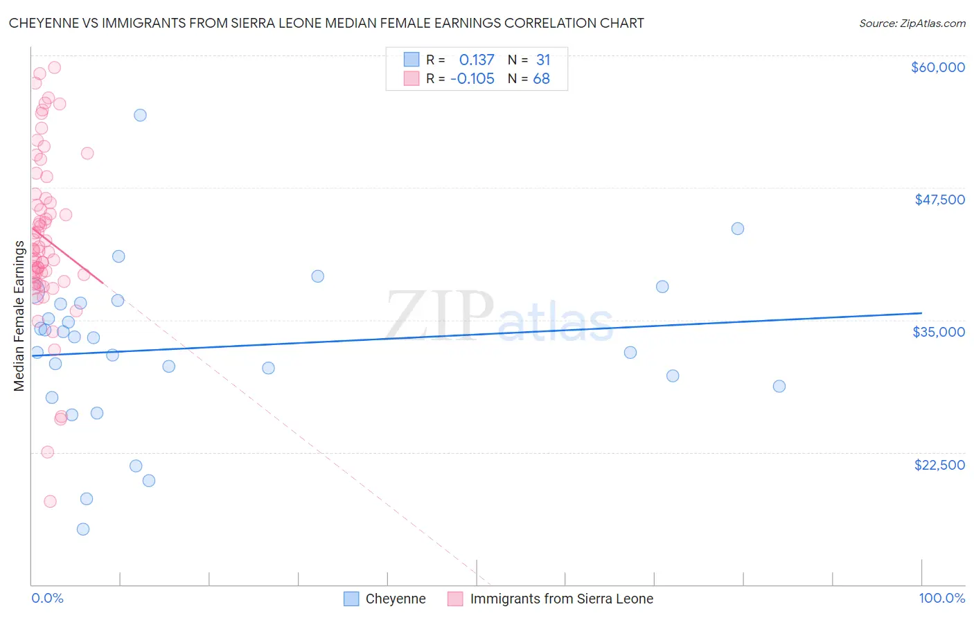 Cheyenne vs Immigrants from Sierra Leone Median Female Earnings