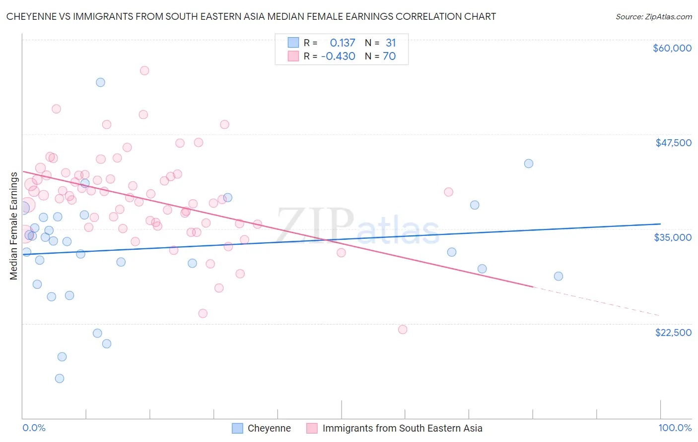 Cheyenne vs Immigrants from South Eastern Asia Median Female Earnings