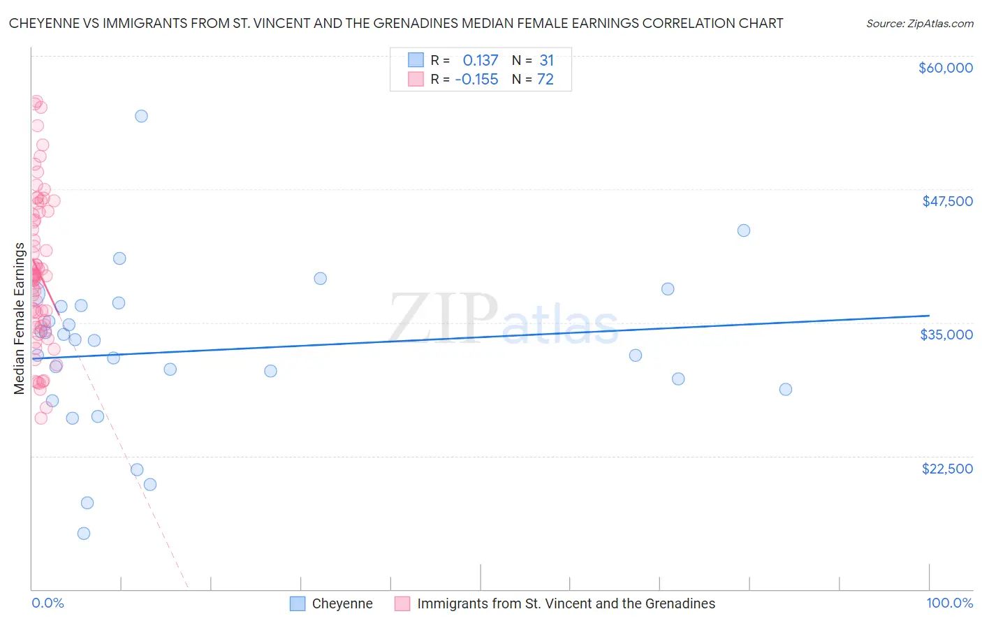 Cheyenne vs Immigrants from St. Vincent and the Grenadines Median Female Earnings