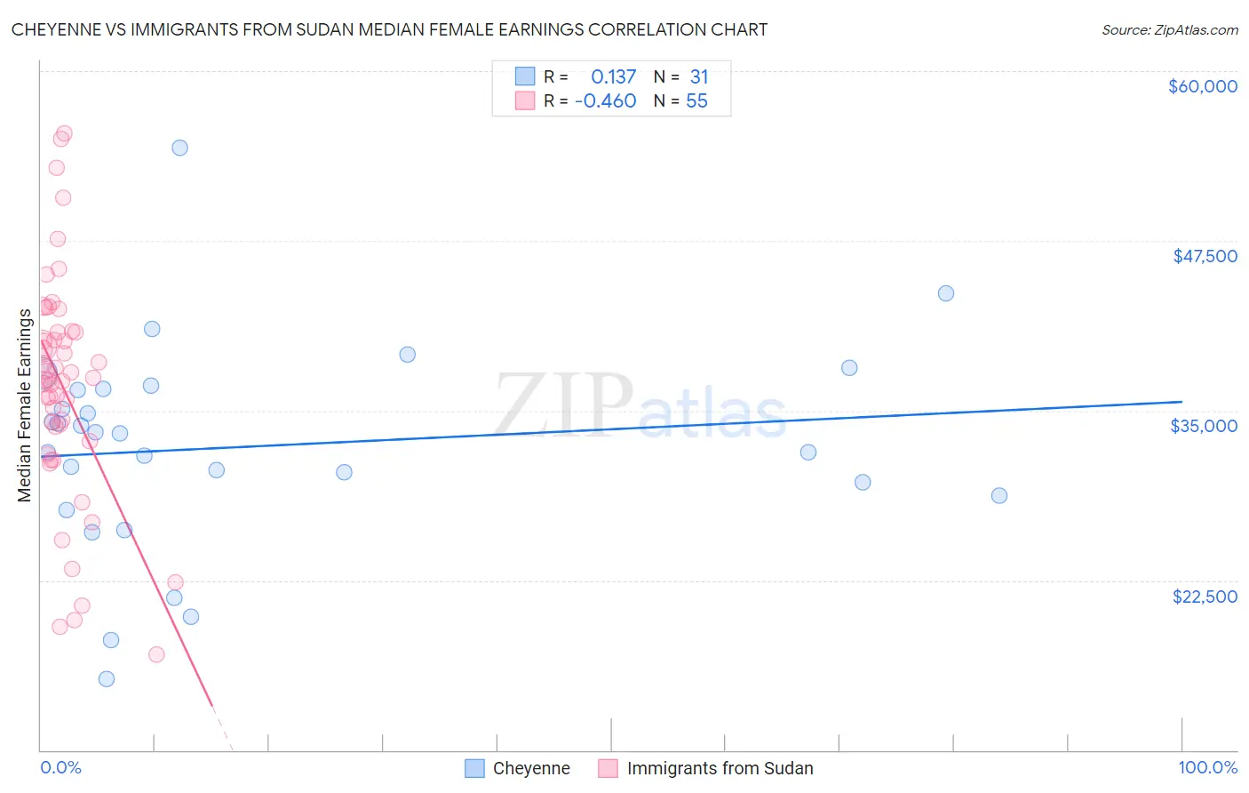 Cheyenne vs Immigrants from Sudan Median Female Earnings