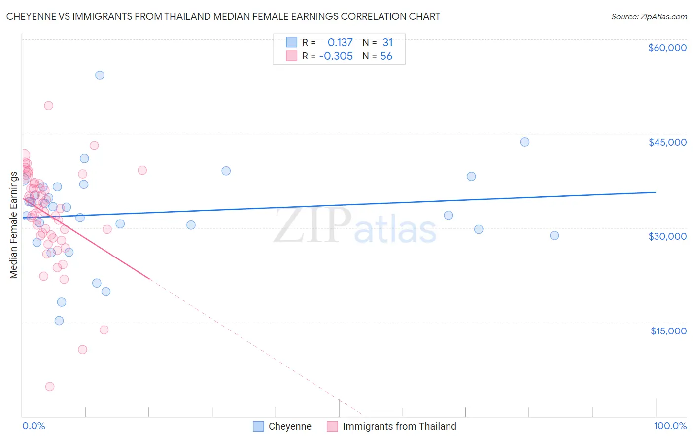 Cheyenne vs Immigrants from Thailand Median Female Earnings