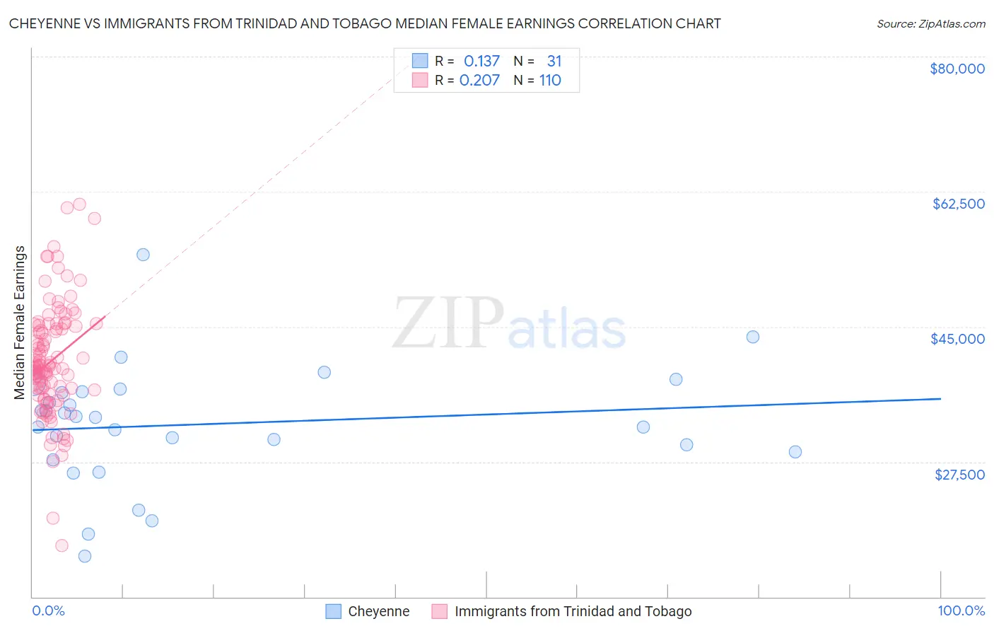 Cheyenne vs Immigrants from Trinidad and Tobago Median Female Earnings