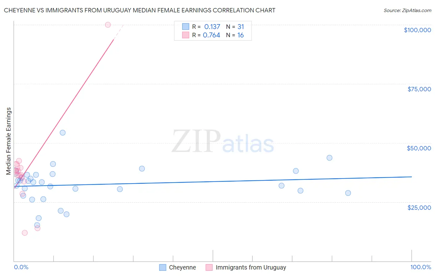 Cheyenne vs Immigrants from Uruguay Median Female Earnings