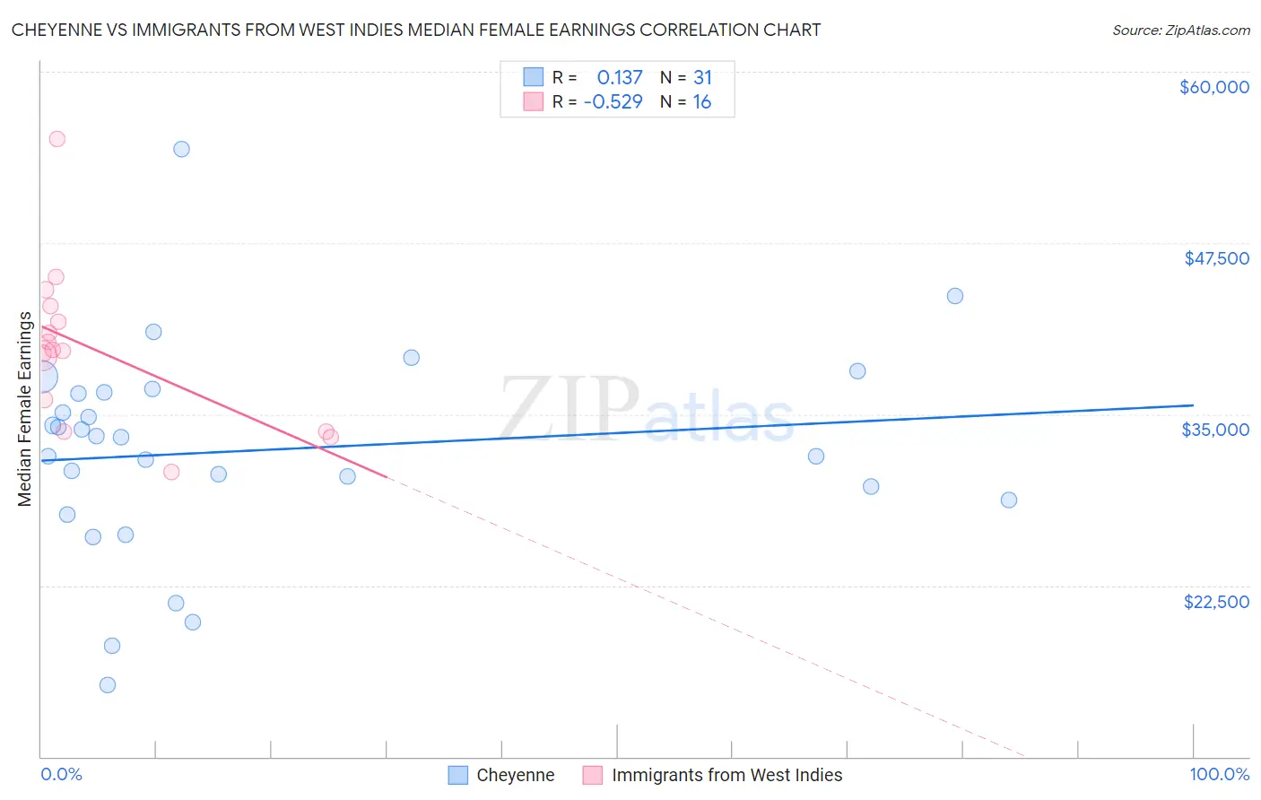 Cheyenne vs Immigrants from West Indies Median Female Earnings