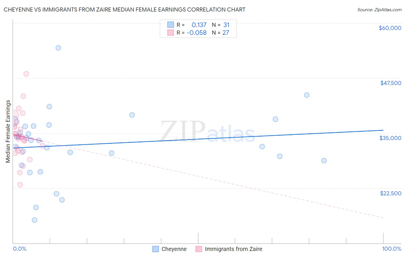 Cheyenne vs Immigrants from Zaire Median Female Earnings