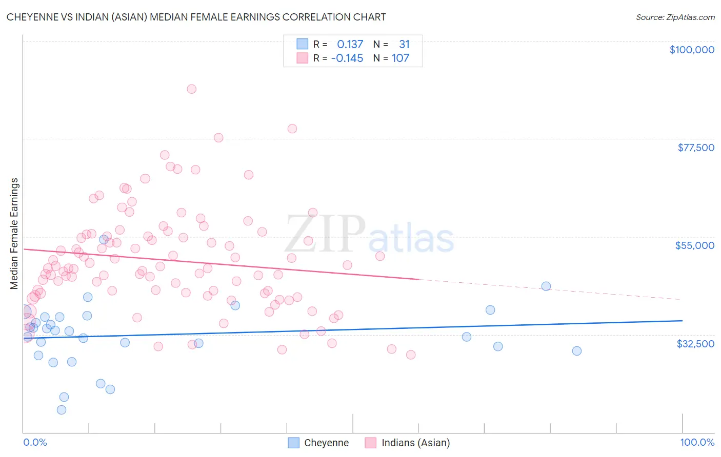 Cheyenne vs Indian (Asian) Median Female Earnings