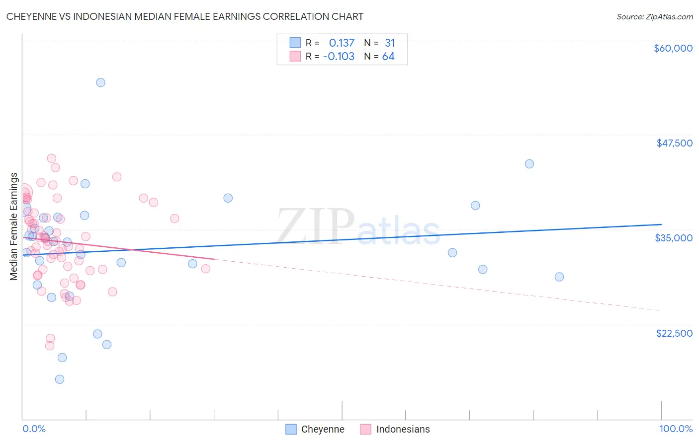 Cheyenne vs Indonesian Median Female Earnings